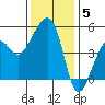 Elkhorn tide chart for Sunday, December 5, 2021