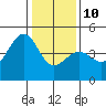 Elkhorn tide chart for Monday, January 10, 2022