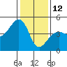 Elkhorn tide chart for Wednesday, January 12, 2022