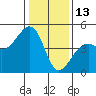 Elkhorn tide chart for Thursday, January 13, 2022