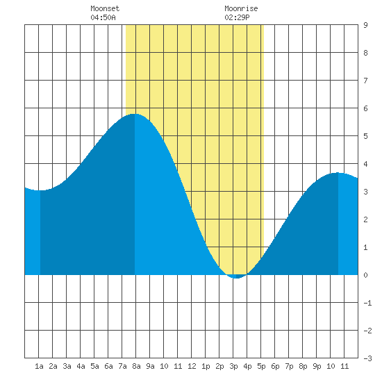 Elkhorn tide chart for Friday, January 14, 2022