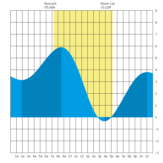 Elkhorn tide chart for Saturday, January 15, 2022