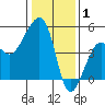 Elkhorn tide chart for Saturday, January 1, 2022