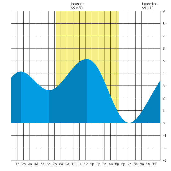 Elkhorn tide chart for Friday, January 21, 2022