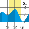 Elkhorn tide chart for Friday, January 21, 2022