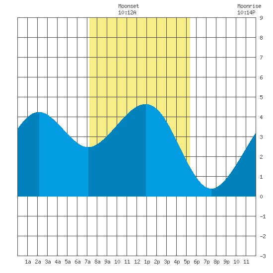Elkhorn tide chart for Saturday, January 22, 2022