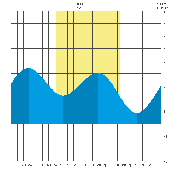 Elkhorn tide chart for Sunday, January 23, 2022