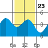 Elkhorn tide chart for Sunday, January 23, 2022