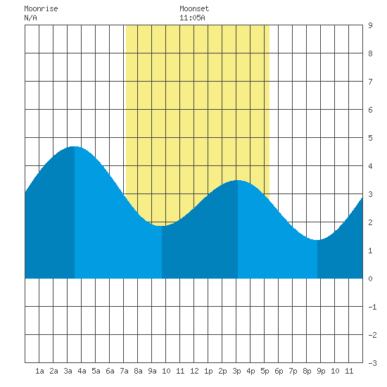 Elkhorn tide chart for Monday, January 24, 2022
