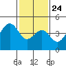 Elkhorn tide chart for Monday, January 24, 2022