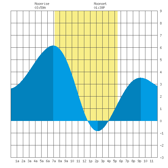Elkhorn tide chart for Friday, January 28, 2022
