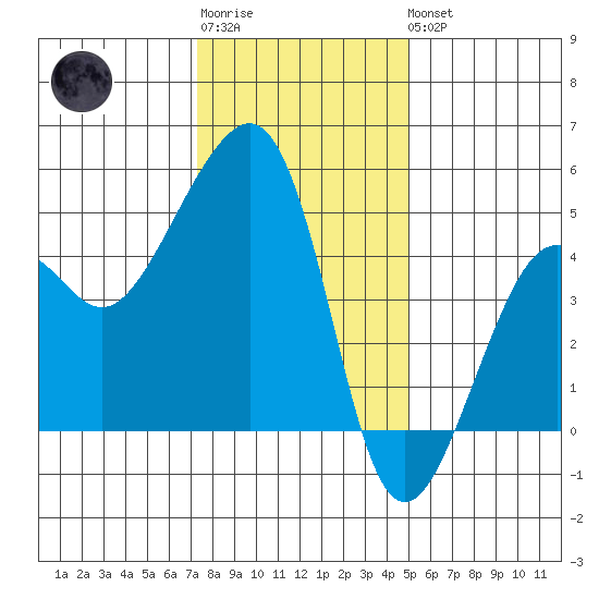 Elkhorn tide chart for Sunday, January 2, 2022