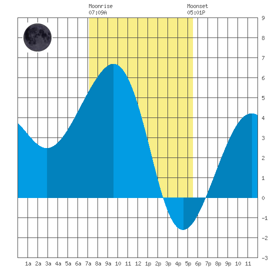 Elkhorn tide chart for Monday, January 31, 2022