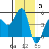 Elkhorn tide chart for Monday, January 3, 2022