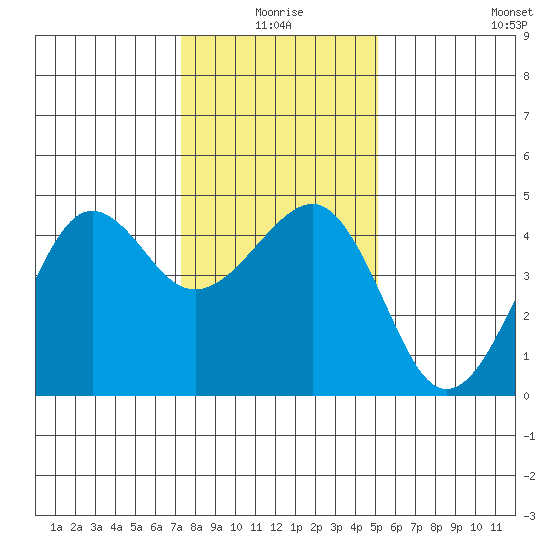 Elkhorn tide chart for Friday, January 7, 2022