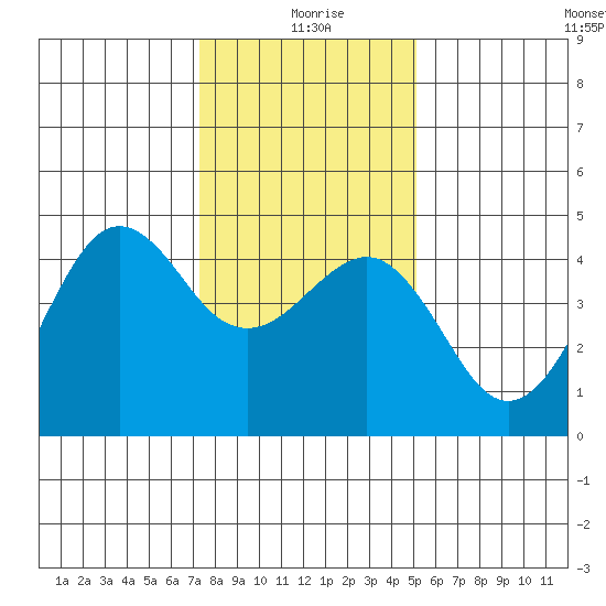 Elkhorn tide chart for Saturday, January 8, 2022
