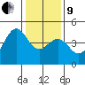 Elkhorn tide chart for Sunday, January 9, 2022