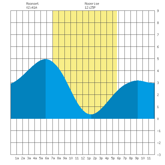 Elkhorn tide chart for Thursday, February 10, 2022