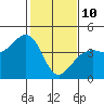 Elkhorn tide chart for Thursday, February 10, 2022