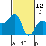 Elkhorn tide chart for Saturday, February 12, 2022