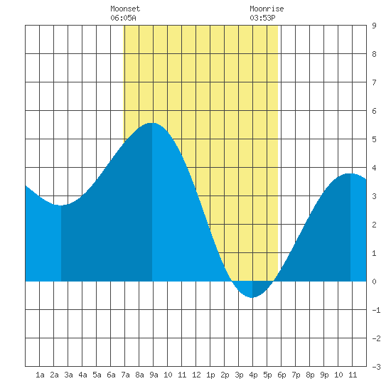 Elkhorn tide chart for Monday, February 14, 2022