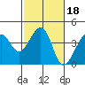 Elkhorn tide chart for Friday, February 18, 2022