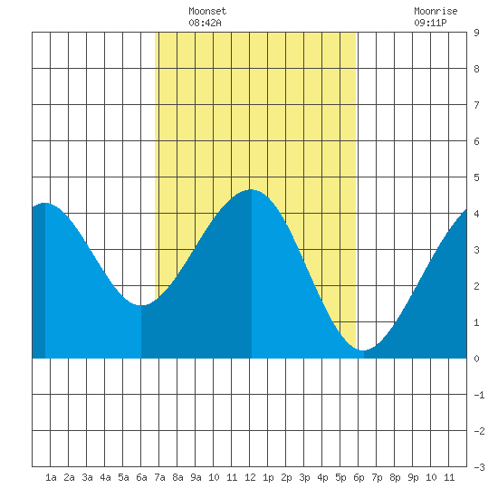 Elkhorn tide chart for Saturday, February 19, 2022