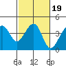 Elkhorn tide chart for Saturday, February 19, 2022