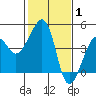 Elkhorn tide chart for Tuesday, February 1, 2022