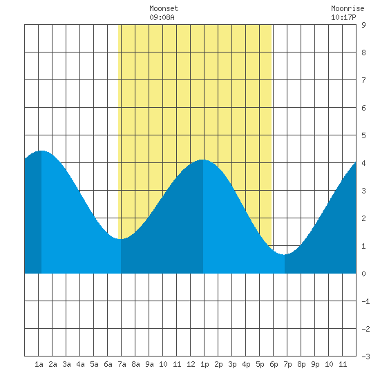 Elkhorn tide chart for Sunday, February 20, 2022