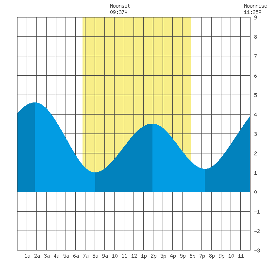 Elkhorn tide chart for Monday, February 21, 2022
