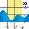 Elkhorn tide chart for Tuesday, February 22, 2022