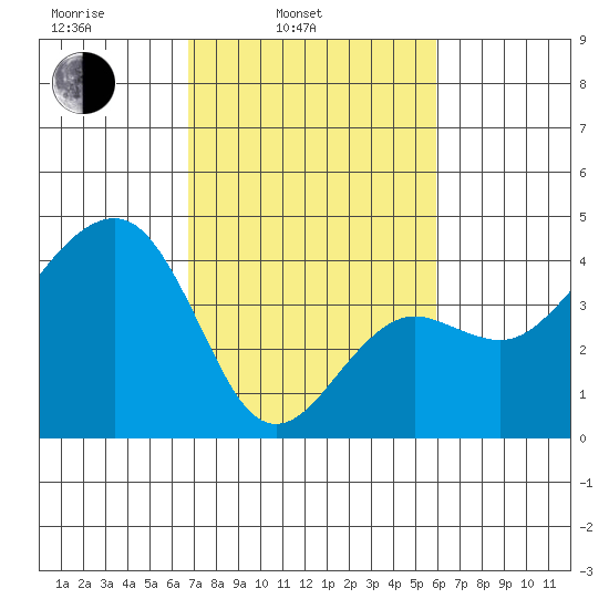 Elkhorn tide chart for Wednesday, February 23, 2022