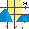 Elkhorn tide chart for Thursday, February 24, 2022