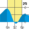 Elkhorn tide chart for Friday, February 25, 2022