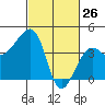 Elkhorn tide chart for Saturday, February 26, 2022