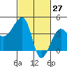 Elkhorn tide chart for Sunday, February 27, 2022