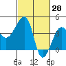 Elkhorn tide chart for Monday, February 28, 2022