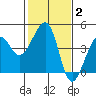 Elkhorn tide chart for Wednesday, February 2, 2022