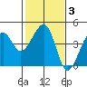 Elkhorn tide chart for Thursday, February 3, 2022