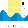 Elkhorn tide chart for Sunday, February 6, 2022