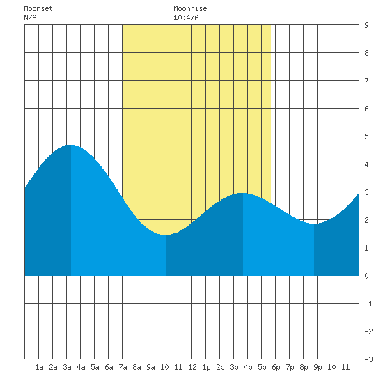 Elkhorn tide chart for Monday, February 7, 2022