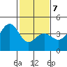 Elkhorn tide chart for Monday, February 7, 2022