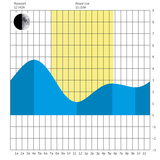 Elkhorn tide chart for Tuesday, February 8, 2022