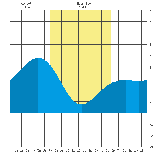 Elkhorn tide chart for Wednesday, February 9, 2022
