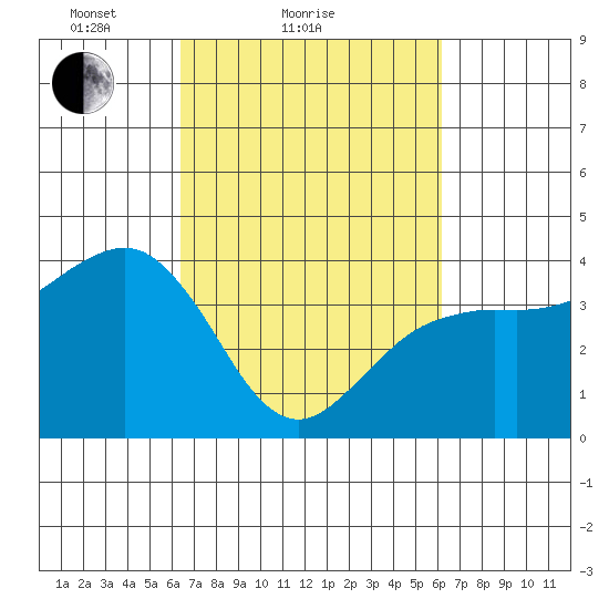 Elkhorn tide chart for Thursday, March 10, 2022