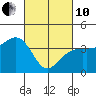 Elkhorn tide chart for Thursday, March 10, 2022