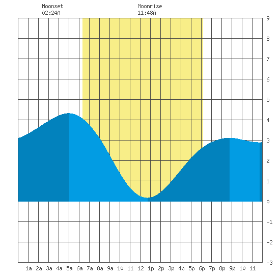 Elkhorn tide chart for Friday, March 11, 2022