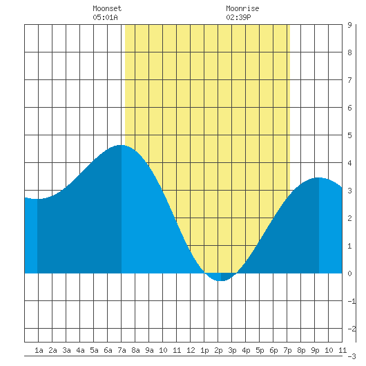 Elkhorn tide chart for Sunday, March 13, 2022