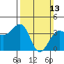 Elkhorn tide chart for Sunday, March 13, 2022